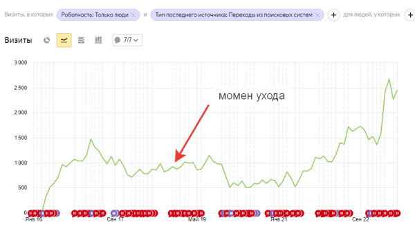Как с «наследством» от прошлого SEO-подрядчика увеличить ежемесячное количество лидов на 145%?             
                    Как с «наследством» от прошлого SEO-подрядчика увеличить ежемесячное количество лидов на 145%?