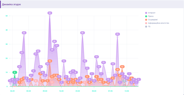 Как объединить мир в поддержке Украины и при чем здесь медиамониторинг? Кейс Hoshva PR и DGTL Как объединить мир в поддержке Украины и при чем здесь медиамониторинг? Кейс Hoshva PR и DGTL
