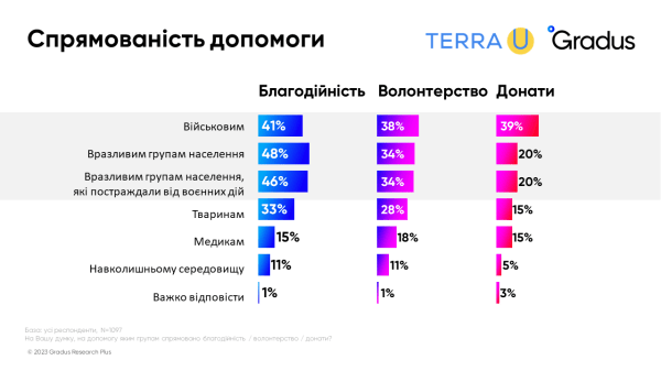 За последний год количество граждан, вовлеченных в благотворительность и волонтерство, выросло вдвое, — исследование Gradus Research