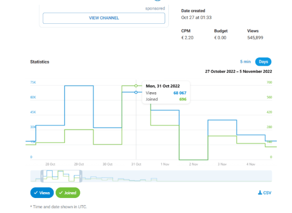 
                    6600 подписчиков по 28 рублей на криптоканал. Результаты 30 дней таргетинга в Telegram Ads            