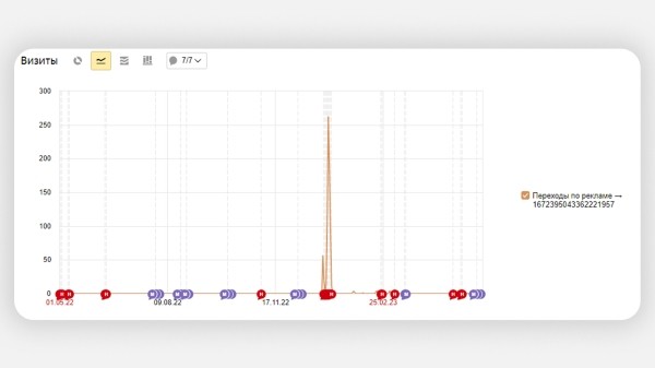 Как заблокировать фродовый трафик с помощью Метрики и Директа: подробный гайд
Как заблокировать фродовый трафик с помощью Метрики и Директа: подробный гайд