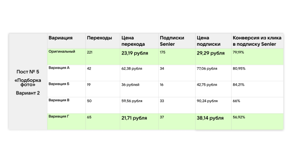 
                    Кейс рекламы онлайн-курсов макияжа: 2700 подписок в ВК для селебрити из Инстаграм*            