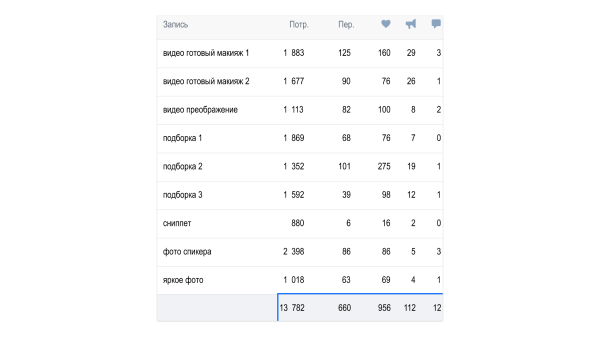 
                    Кейс рекламы онлайн-курсов макияжа: 2700 подписок в ВК для селебрити из Инстаграм*            