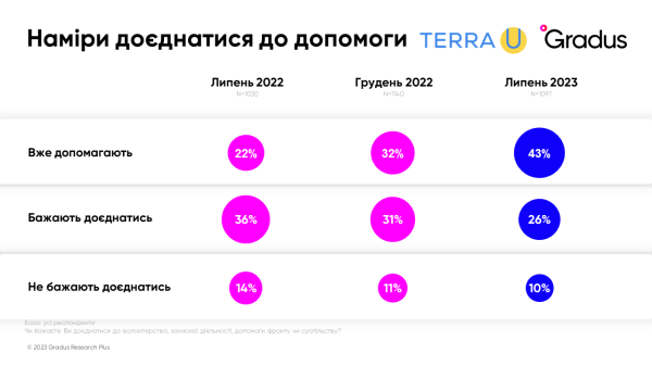 За последний год количество граждан, вовлеченных в благотворительность и волонтерство, выросло вдвое, — исследование Gradus Research