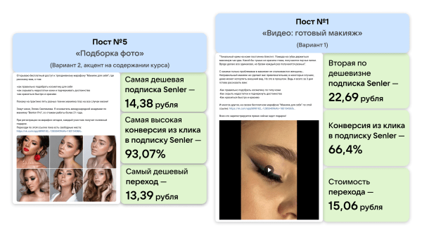
                    Кейс рекламы онлайн-курсов макияжа: 2700 подписок в ВК для селебрити из Инстаграм*            