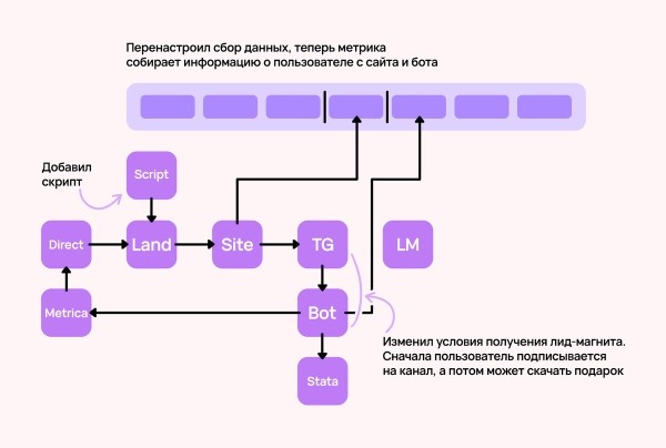Как привлекать трафик в Telegram без посевов и без 3000€ на счету — кейс от клиента Vitamin.tools
Как привлекать трафик в Telegram без посевов и без 3000€ на счету — кейс от клиента Vitamin.tools