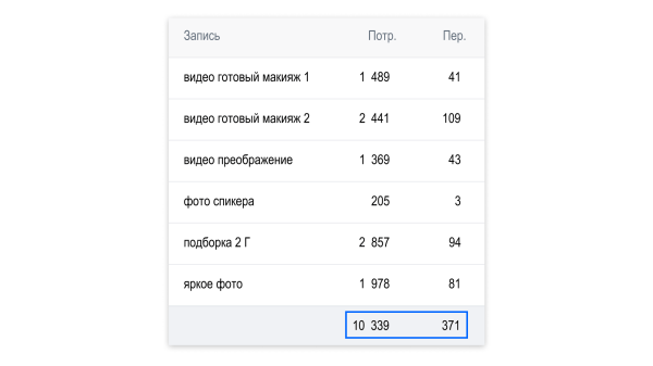 
                    Кейс рекламы онлайн-курсов макияжа: 2700 подписок в ВК для селебрити из Инстаграм*            