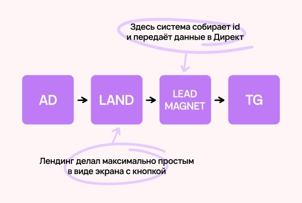 Как привлекать трафик в Telegram без посевов и без 3000€ на счету — кейс от клиента Vitamin.tools
Как привлекать трафик в Telegram без посевов и без 3000€ на счету — кейс от клиента Vitamin.tools