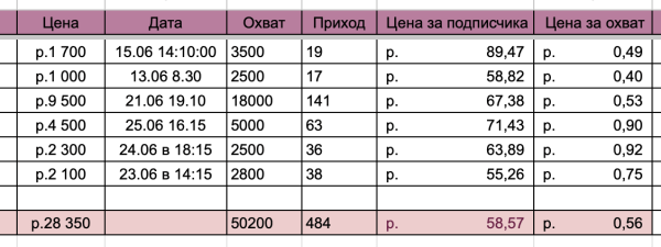 Простые примеры эффективных заголовков для постов и рекламных офферов в телеграм
Простые примеры эффективных заголовков для постов и рекламных офферов в телеграм