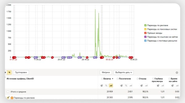 Как заблокировать фродовый трафик с помощью Метрики и Директа: подробный гайд
Как заблокировать фродовый трафик с помощью Метрики и Директа: подробный гайд