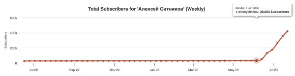 
                    Алексей Ситников - как ворваться на ютуб и за 1 месяц набрать 500 000 подписчиков            