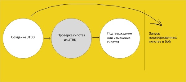 
                    Как я разочаровался в Jobs to Be Done. Или о чем молчит подрядчик, продавая  методику JTBD — личный опыт            