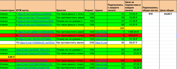 
                    Продвижение эксперта в Телеграме. Продали на 309к при вложениях 41к            