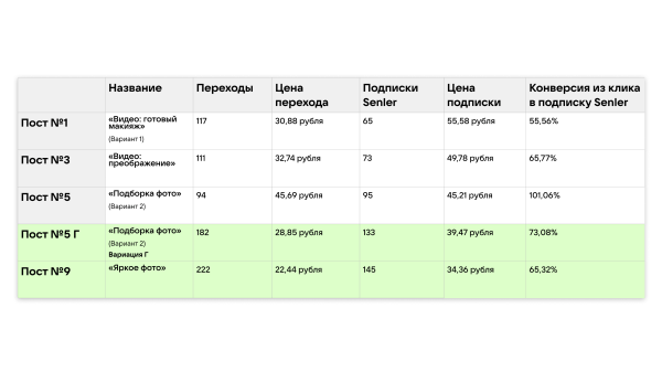 
                    Кейс рекламы онлайн-курсов макияжа: 2700 подписок в ВК для селебрити из Инстаграм*            