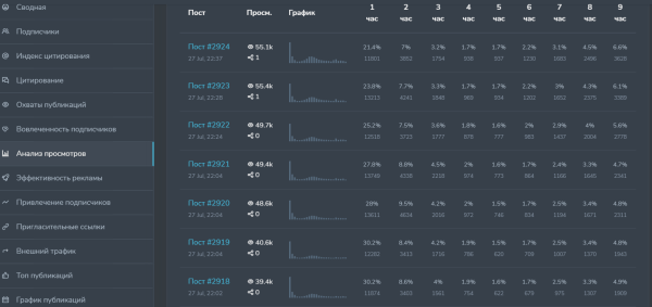 
                    Продвижение на платформе телеграм с помощью посевов (рекламы в каналах)            
