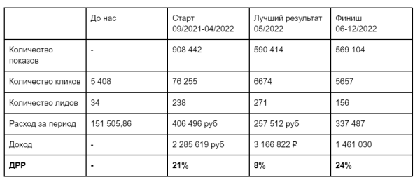 Не кейс, а Санта-Барбара. Как мы в 8 раз увеличили количество заявок в офтальмологическую клинику?
Не кейс, а Санта-Барбара. Как мы в 8 раз увеличили количество заявок в офтальмологическую клинику?