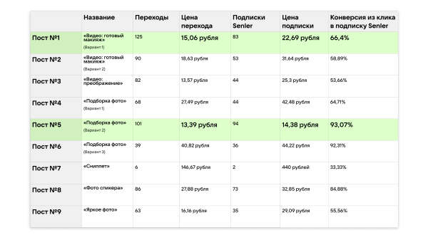 
                    Кейс рекламы онлайн-курсов макияжа: 2700 подписок в ВК для селебрити из Инстаграм*            