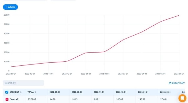 
                    Как мы получили от 0 до 60.000 установок приложения в месяц по цене $0.03 за установку            