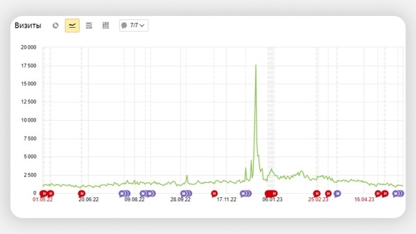 Как заблокировать фродовый трафик с помощью Метрики и Директа: подробный гайд
Как заблокировать фродовый трафик с помощью Метрики и Директа: подробный гайд