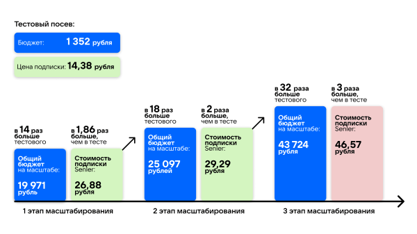 
                    Кейс рекламы онлайн-курсов макияжа: 2700 подписок в ВК для селебрити из Инстаграм*            