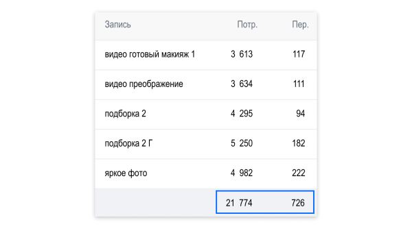 
                    Кейс рекламы онлайн-курсов макияжа: 2700 подписок в ВК для селебрити из Инстаграм*            