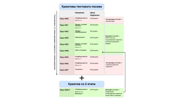 
                    Кейс рекламы онлайн-курсов макияжа: 2700 подписок в ВК для селебрити из Инстаграм*            