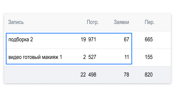 
                    Кейс рекламы онлайн-курсов макияжа: 2700 подписок в ВК для селебрити из Инстаграм*            