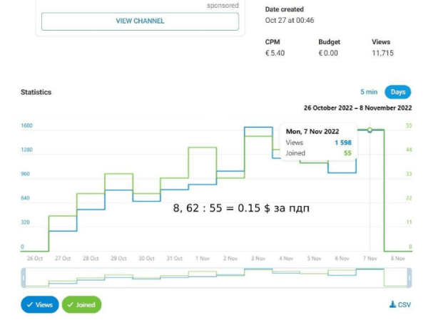 
                    6600 подписчиков по 28 рублей на криптоканал. Результаты 30 дней таргетинга в Telegram Ads            