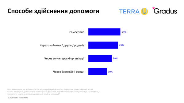 За последний год количество граждан, вовлеченных в благотворительность и волонтерство, выросло вдвое, — исследование Gradus Research