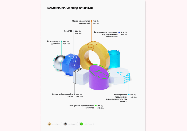 
                    24% агентств не выясняют потребности заказчика перед тем, как сделать коммерческое предложение            