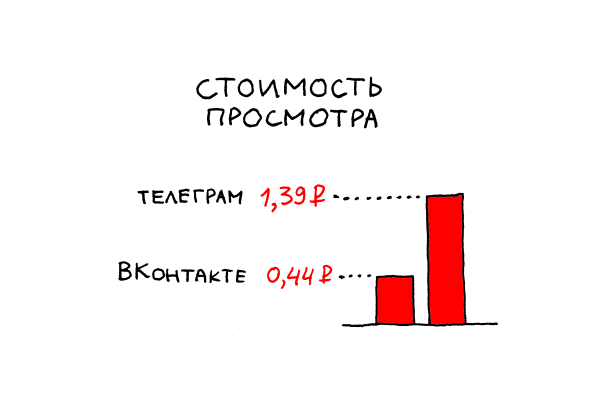 
                    7,25 млн за 3 месяца на посевы в Телеграме, ВКонтакте и email-рассылки — показываем результаты            