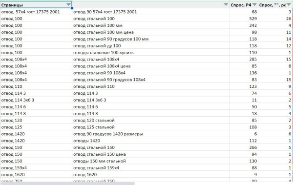 Как в нише деталей трубопровода привлечь заказы на 23 млн р. выручки с ROMI 1763% с помощью SEO продвижения
Как в нише деталей трубопровода привлечь заказы на 23 млн р. выручки с ROMI 1763% с помощью SEO продвижения
