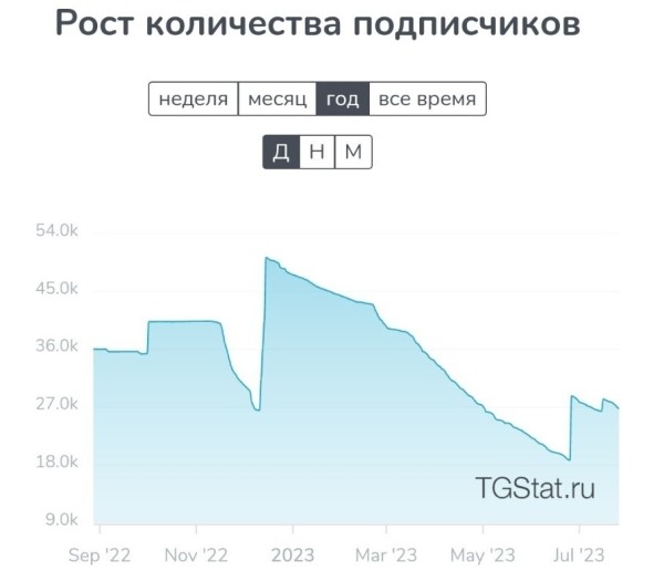 
                    8 способов проверки, как не облажаться с накрученным телеграм каналом при закупе рекламы            