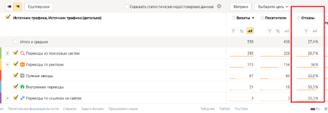 
                    Как снизить процент отказов в Яндекс Метрике?            