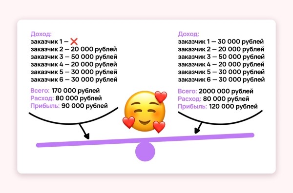 
                    7 ошибок, из-за которых маркетинговые агентства мало зарабатывают            