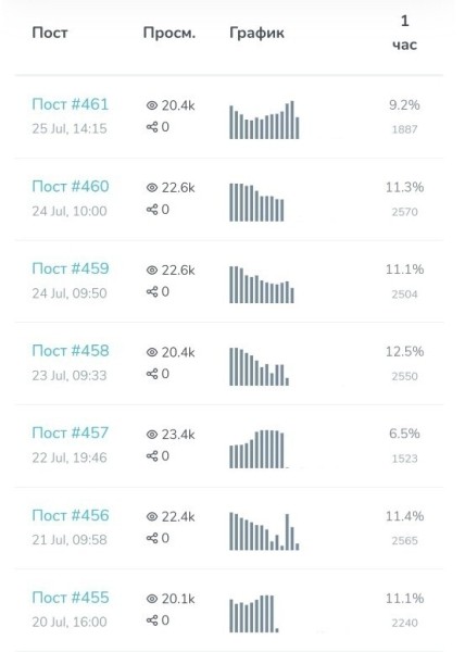 
                    8 способов проверки, как не облажаться с накрученным телеграм каналом при закупе рекламы            