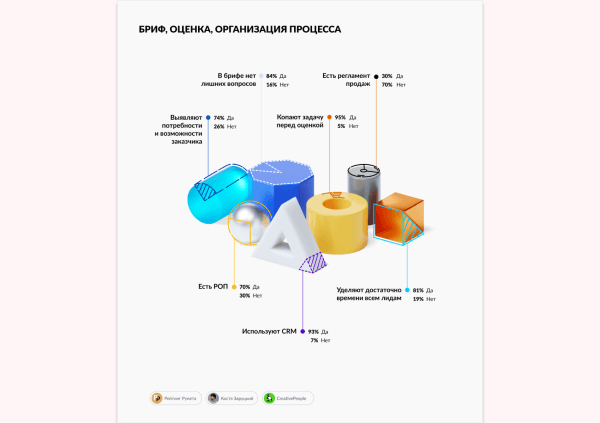 
                    24% агентств не выясняют потребности заказчика перед тем, как сделать коммерческое предложение            