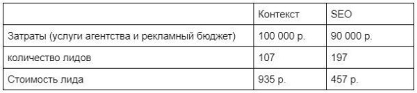 Как в нише деталей трубопровода привлечь заказы на 23 млн р. выручки с ROMI 1763% с помощью SEO продвижения
Как в нише деталей трубопровода привлечь заказы на 23 млн р. выручки с ROMI 1763% с помощью SEO продвижения
