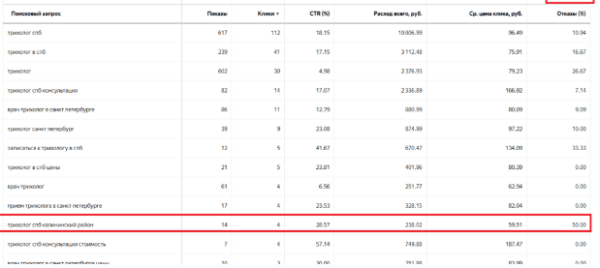 
                    Как снизить процент отказов в Яндекс Метрике?            