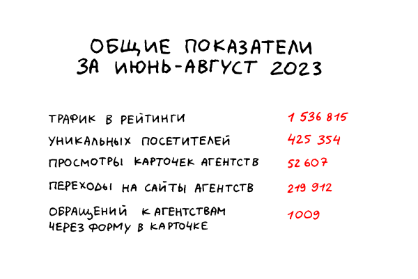 
                    7,25 млн за 3 месяца на посевы в Телеграме, ВКонтакте и email-рассылки — показываем результаты            
