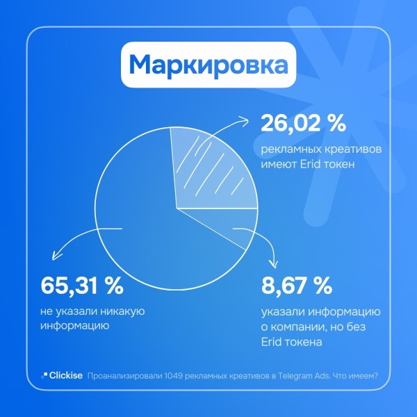 74% рекламодателей Telegram Ads получат штраф за отсутствие маркировки
74% рекламодателей Telegram Ads получат штраф за отсутствие маркировки
