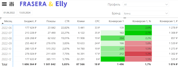 Что нас бесит в аналитике рекламы в «Яндекс Директе». И как мы создали инструмент на замену
Что нас бесит в аналитике рекламы в «Яндекс Директе». И как мы создали инструмент на замену
