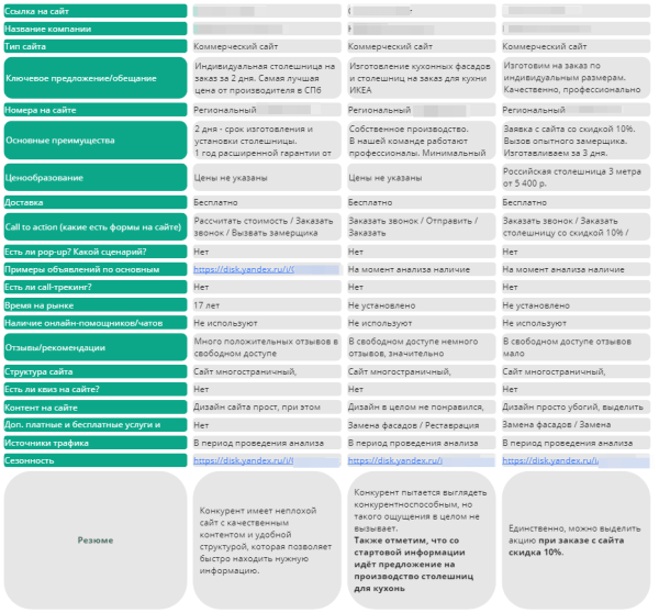 
                    Контекстная реклама для производителя столешниц: заявок больше в 2 раза, а их стоимость меньше в 3 раза            