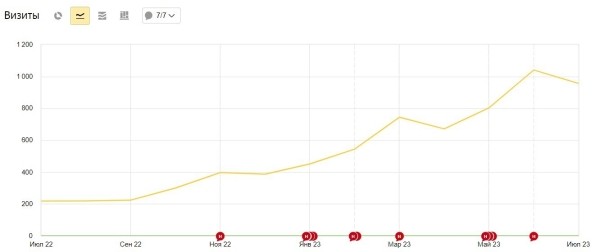 Как в нише деталей трубопровода привлечь заказы на 23 млн р. выручки с ROMI 1763% с помощью SEO продвижения
Как в нише деталей трубопровода привлечь заказы на 23 млн р. выручки с ROMI 1763% с помощью SEO продвижения