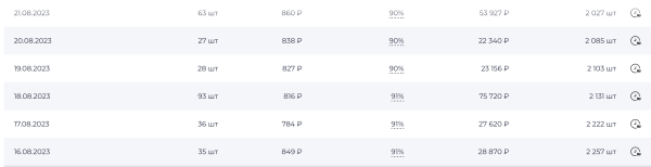 
                    Как увеличить продажи товара на ВБ и ОЗОН с 30-ти шт до 160-ти с помощью закупа рекламы в телеграм?            