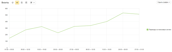 Как увеличить количество визитов на сайт с SEO в 2 раза за 1 месяц?
Как увеличить количество визитов на сайт с SEO в 2 раза за 1 месяц?