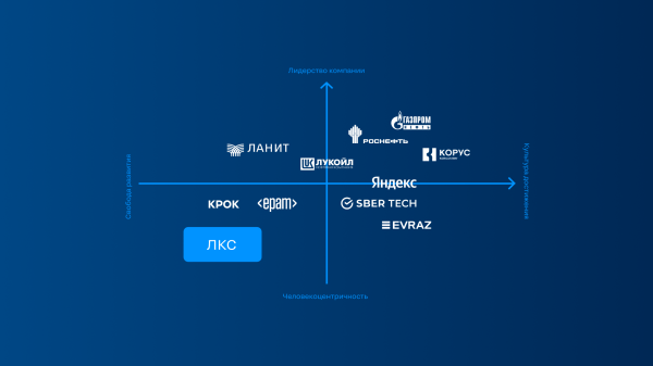 
                    Как незаметной компании забрать мидл и сеньор-программистов у «Яндекса» и увеличить штат на 46% с помощью HR-бренда            