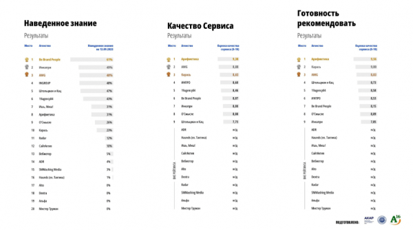«АКАР Урал» презентовал рейтинг региональных рекламных агентств Урала