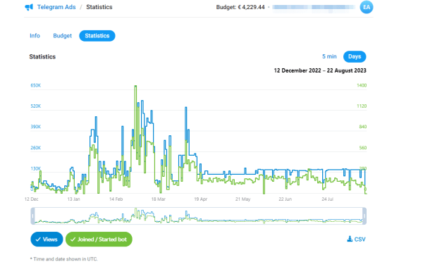 
                    57 141 подписчик и 11 354 заявки для туристического проекта в Telegram Ads            