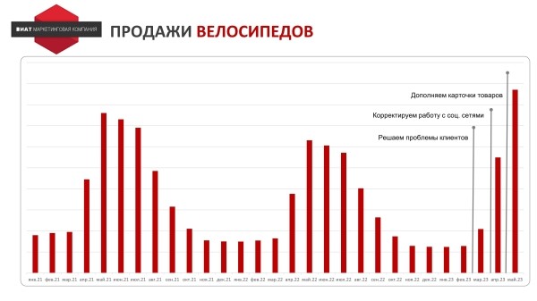 Почему наша реклама ГО**О? Как выработать стратегию продвижения на основе JTBD для интернет-магазина велосипедов
Почему наша реклама ГО**О? Как выработать стратегию продвижения на основе JTBD для интернет-магазина велосипедов